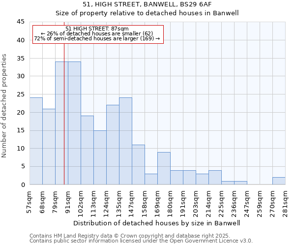 51, HIGH STREET, BANWELL, BS29 6AF: Size of property relative to detached houses houses in Banwell