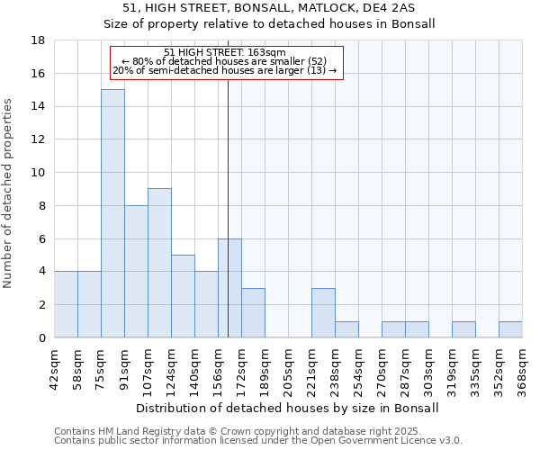 51, HIGH STREET, BONSALL, MATLOCK, DE4 2AS: Size of property relative to detached houses houses in Bonsall