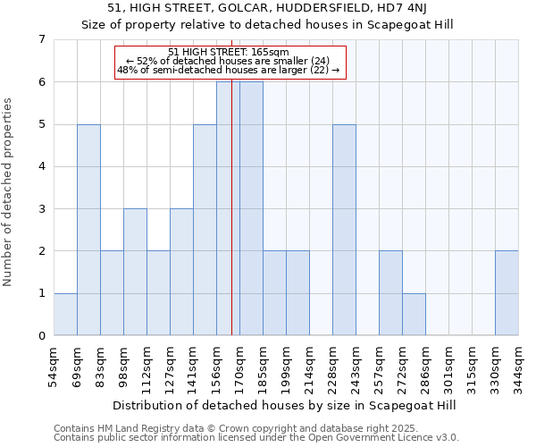 51, HIGH STREET, GOLCAR, HUDDERSFIELD, HD7 4NJ: Size of property relative to detached houses houses in Scapegoat Hill