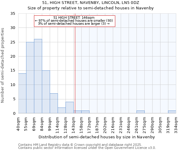 51, HIGH STREET, NAVENBY, LINCOLN, LN5 0DZ: Size of property relative to detached houses in Navenby