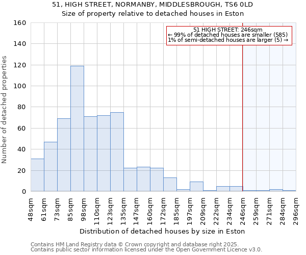 51, HIGH STREET, NORMANBY, MIDDLESBROUGH, TS6 0LD: Size of property relative to detached houses houses in Eston