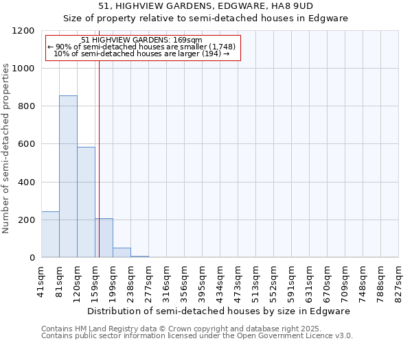 51, HIGHVIEW GARDENS, EDGWARE, HA8 9UD: Size of property relative to semi-detached houses houses in Edgware