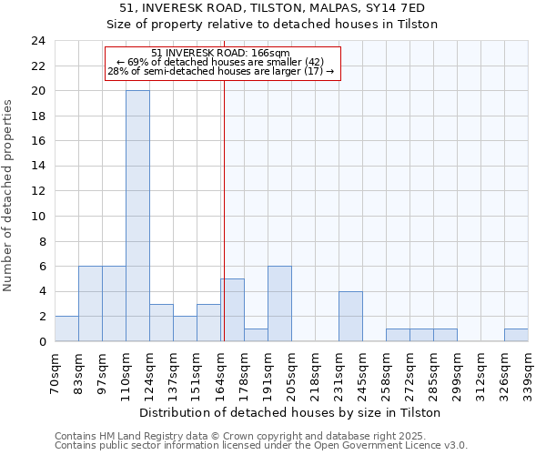 51, INVERESK ROAD, TILSTON, MALPAS, SY14 7ED: Size of property relative to detached houses houses in Tilston