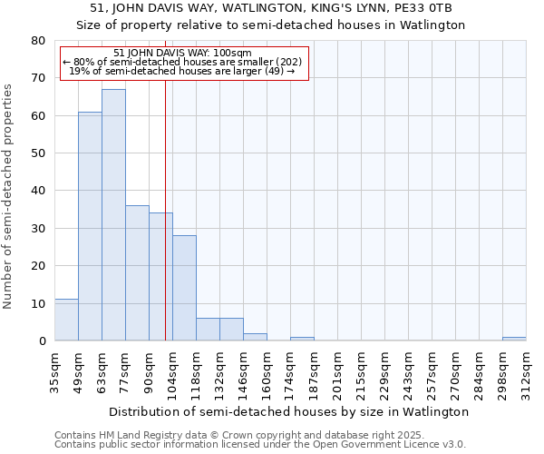 51, JOHN DAVIS WAY, WATLINGTON, KING'S LYNN, PE33 0TB: Size of property relative to semi-detached houses houses in Watlington