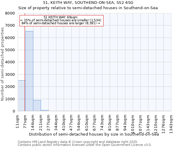 51, KEITH WAY, SOUTHEND-ON-SEA, SS2 6SG: Size of property relative to semi-detached houses houses in Southend-on-Sea