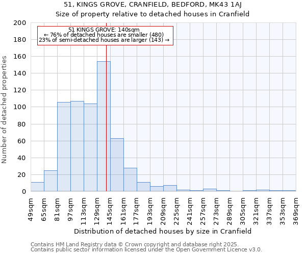 51, KINGS GROVE, CRANFIELD, BEDFORD, MK43 1AJ: Size of property relative to detached houses houses in Cranfield