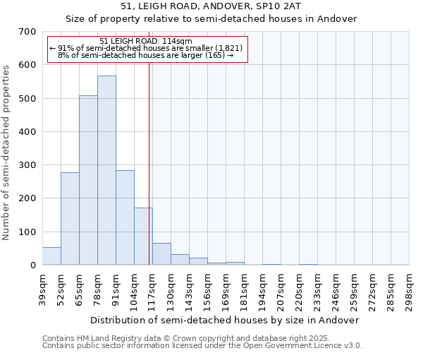 51, LEIGH ROAD, ANDOVER, SP10 2AT: Size of property relative to semi-detached houses houses in Andover
