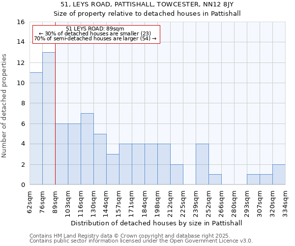 51, LEYS ROAD, PATTISHALL, TOWCESTER, NN12 8JY: Size of property relative to detached houses houses in Pattishall