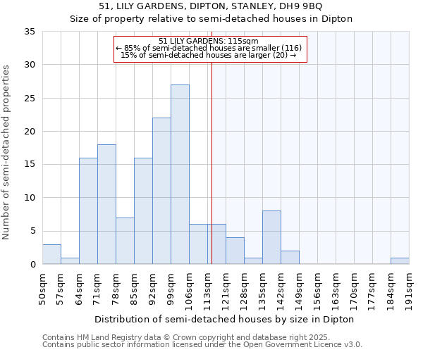 51, LILY GARDENS, DIPTON, STANLEY, DH9 9BQ: Size of property relative to semi-detached houses houses in Dipton