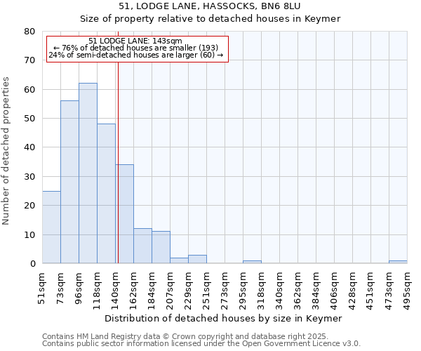 51, LODGE LANE, HASSOCKS, BN6 8LU: Size of property relative to detached houses houses in Keymer