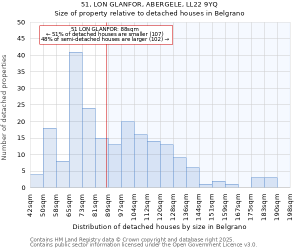 51, LON GLANFOR, ABERGELE, LL22 9YQ: Size of property relative to detached houses houses in Belgrano