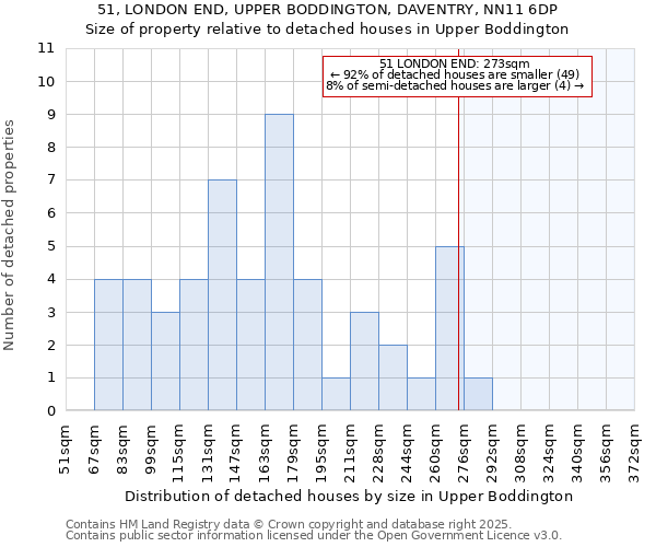 51, LONDON END, UPPER BODDINGTON, DAVENTRY, NN11 6DP: Size of property relative to detached houses in Upper Boddington