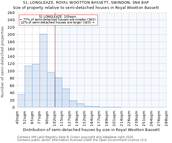 51, LONGLEAZE, ROYAL WOOTTON BASSETT, SWINDON, SN4 8AP: Size of property relative to semi-detached houses houses in Royal Wootton Bassett