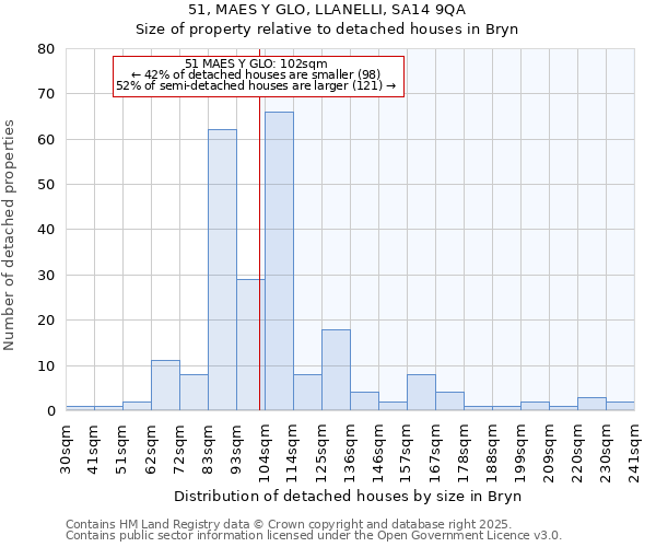 51, MAES Y GLO, LLANELLI, SA14 9QA: Size of property relative to detached houses in Bryn