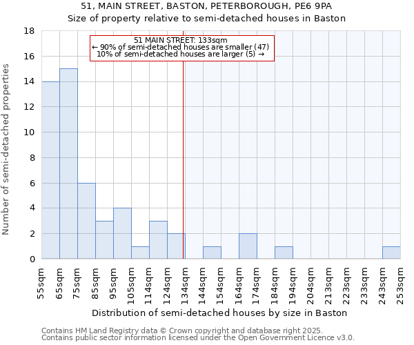 51, MAIN STREET, BASTON, PETERBOROUGH, PE6 9PA: Size of property relative to semi-detached houses houses in Baston