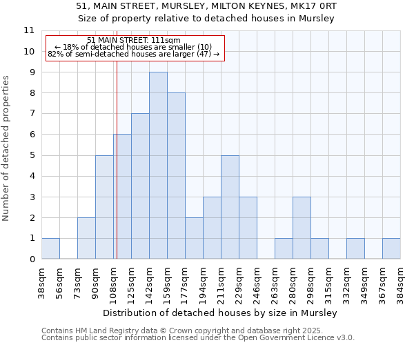 51, MAIN STREET, MURSLEY, MILTON KEYNES, MK17 0RT: Size of property relative to detached houses houses in Mursley