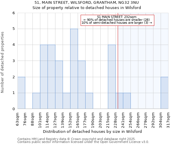51, MAIN STREET, WILSFORD, GRANTHAM, NG32 3NU: Size of property relative to detached houses houses in Wilsford