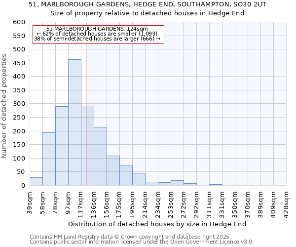 51, MARLBOROUGH GARDENS, HEDGE END, SOUTHAMPTON, SO30 2UT: Size of property relative to detached houses houses in Hedge End