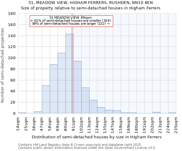 51, MEADOW VIEW, HIGHAM FERRERS, RUSHDEN, NN10 8EN: Size of property relative to semi-detached houses houses in Higham Ferrers
