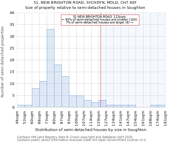 51, NEW BRIGHTON ROAD, SYCHDYN, MOLD, CH7 6EF: Size of property relative to semi-detached houses houses in Soughton