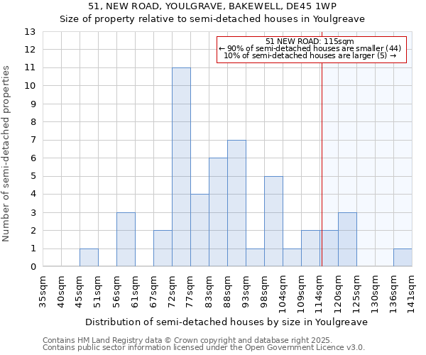 51, NEW ROAD, YOULGRAVE, BAKEWELL, DE45 1WP: Size of property relative to semi-detached houses houses in Youlgreave