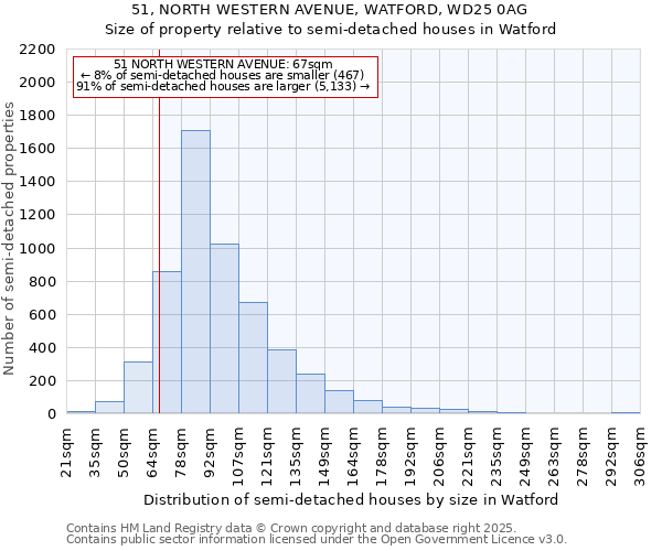51, NORTH WESTERN AVENUE, WATFORD, WD25 0AG: Size of property relative to semi-detached houses houses in Watford