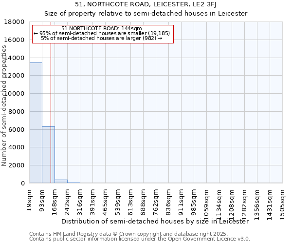 51, NORTHCOTE ROAD, LEICESTER, LE2 3FJ: Size of property relative to semi-detached houses houses in Leicester