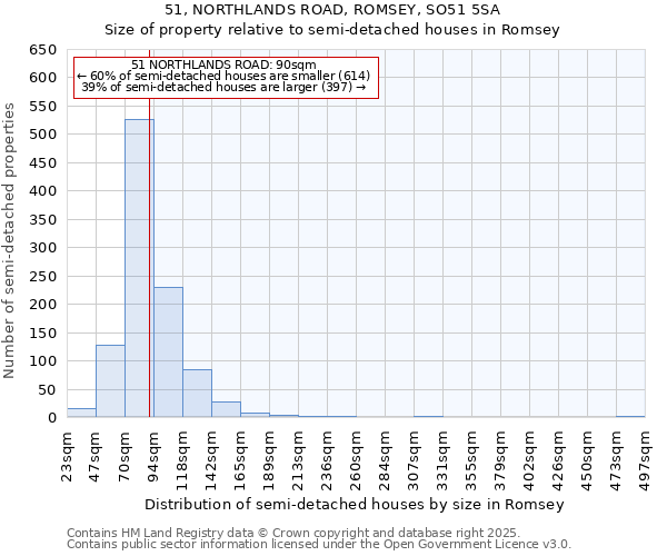 51, NORTHLANDS ROAD, ROMSEY, SO51 5SA: Size of property relative to semi-detached houses houses in Romsey