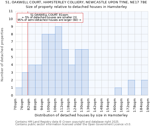 51, OAKWELL COURT, HAMSTERLEY COLLIERY, NEWCASTLE UPON TYNE, NE17 7BE: Size of property relative to detached houses in Hamsterley