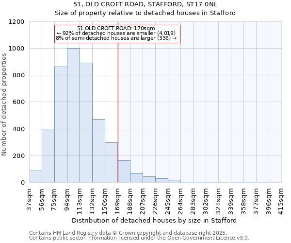 51, OLD CROFT ROAD, STAFFORD, ST17 0NL: Size of property relative to detached houses houses in Stafford