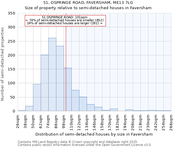 51, OSPRINGE ROAD, FAVERSHAM, ME13 7LG: Size of property relative to semi-detached houses houses in Faversham