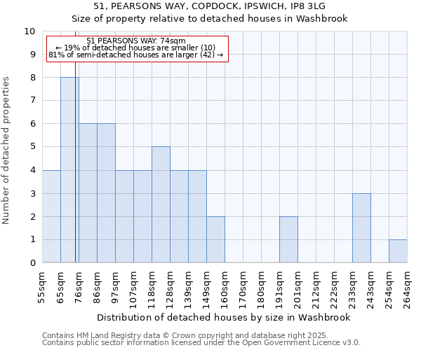 51, PEARSONS WAY, COPDOCK, IPSWICH, IP8 3LG: Size of property relative to detached houses houses in Washbrook