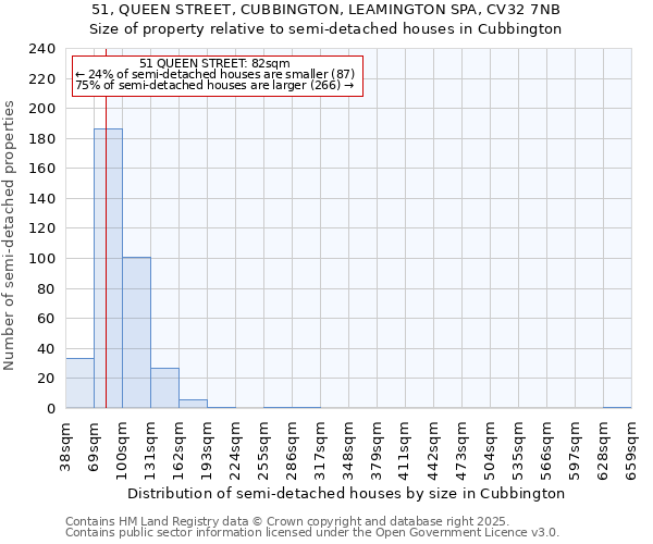 51, QUEEN STREET, CUBBINGTON, LEAMINGTON SPA, CV32 7NB: Size of property relative to semi-detached houses houses in Cubbington