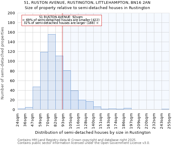 51, RUSTON AVENUE, RUSTINGTON, LITTLEHAMPTON, BN16 2AN: Size of property relative to semi-detached houses houses in Rustington