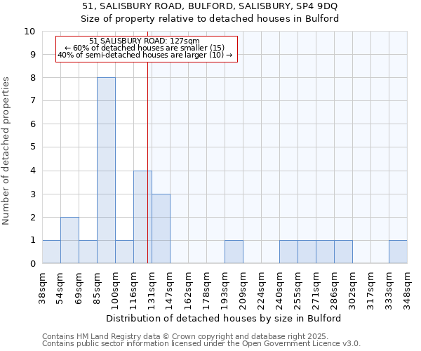 51, SALISBURY ROAD, BULFORD, SALISBURY, SP4 9DQ: Size of property relative to detached houses houses in Bulford