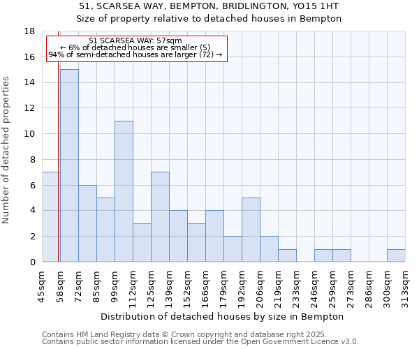 51, SCARSEA WAY, BEMPTON, BRIDLINGTON, YO15 1HT: Size of property relative to detached houses houses in Bempton