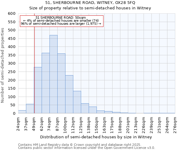 51, SHERBOURNE ROAD, WITNEY, OX28 5FQ: Size of property relative to semi-detached houses houses in Witney