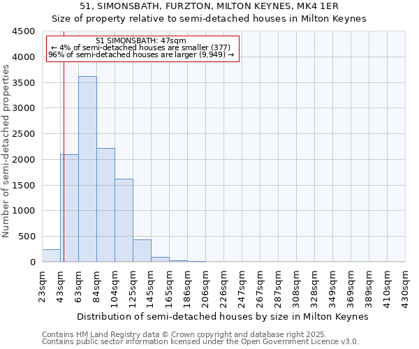 51, SIMONSBATH, FURZTON, MILTON KEYNES, MK4 1ER: Size of property relative to semi-detached houses houses in Milton Keynes