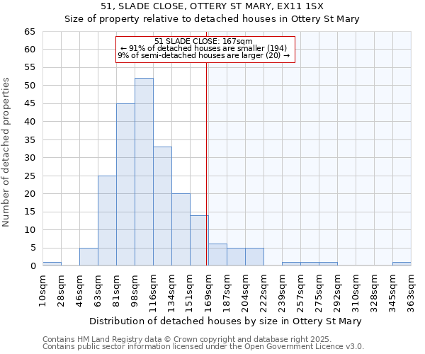 51, SLADE CLOSE, OTTERY ST MARY, EX11 1SX: Size of property relative to detached houses houses in Ottery St Mary