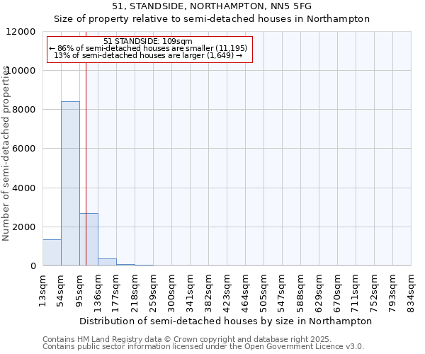 51, STANDSIDE, NORTHAMPTON, NN5 5FG: Size of property relative to semi-detached houses houses in Northampton