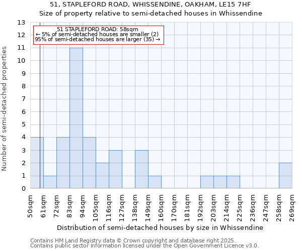 51, STAPLEFORD ROAD, WHISSENDINE, OAKHAM, LE15 7HF: Size of property relative to semi-detached houses houses in Whissendine