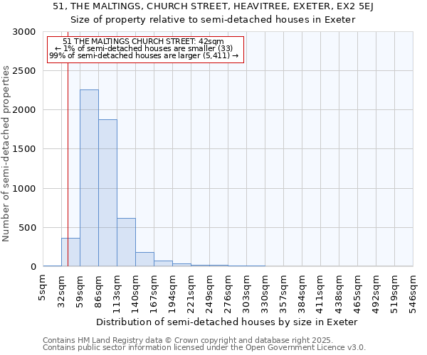 51, THE MALTINGS, CHURCH STREET, HEAVITREE, EXETER, EX2 5EJ: Size of property relative to semi-detached houses houses in Exeter