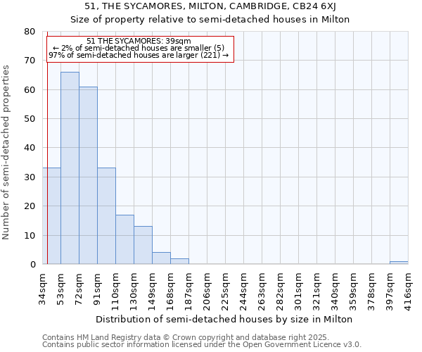 51, THE SYCAMORES, MILTON, CAMBRIDGE, CB24 6XJ: Size of property relative to semi-detached houses houses in Milton
