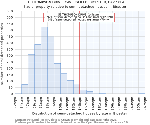 51, THOMPSON DRIVE, CAVERSFIELD, BICESTER, OX27 8FA: Size of property relative to semi-detached houses houses in Bicester