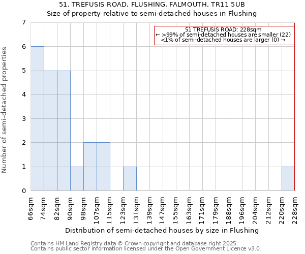 51, TREFUSIS ROAD, FLUSHING, FALMOUTH, TR11 5UB: Size of property relative to detached houses in Flushing