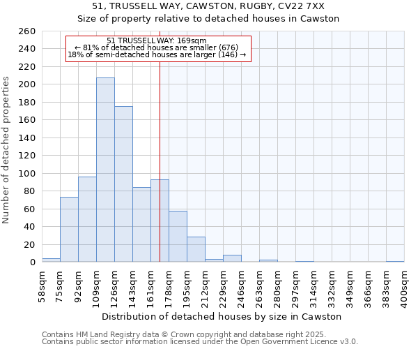 51, TRUSSELL WAY, CAWSTON, RUGBY, CV22 7XX: Size of property relative to detached houses houses in Cawston