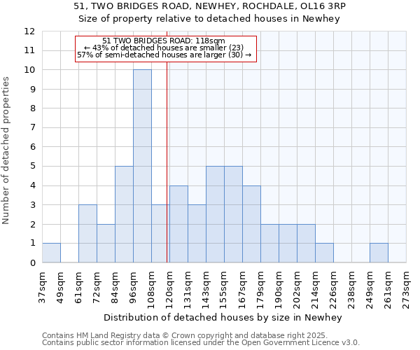 51, TWO BRIDGES ROAD, NEWHEY, ROCHDALE, OL16 3RP: Size of property relative to detached houses houses in Newhey
