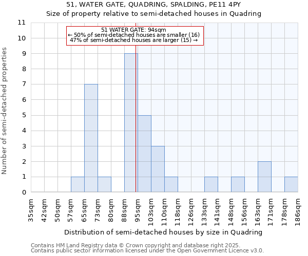 51, WATER GATE, QUADRING, SPALDING, PE11 4PY: Size of property relative to semi-detached houses houses in Quadring