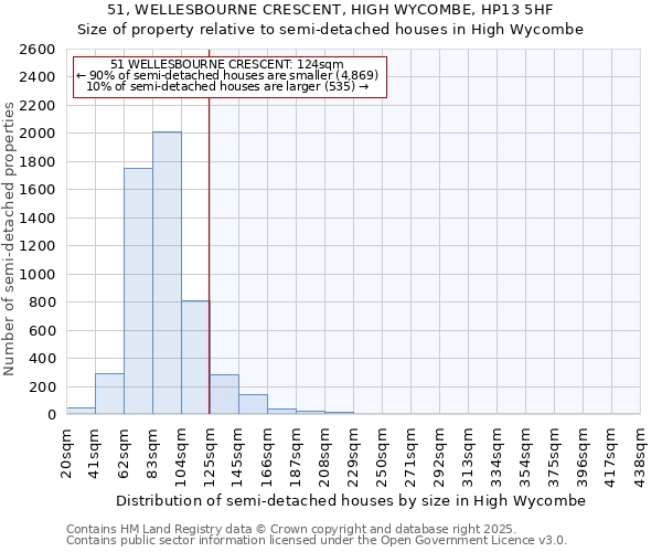 51, WELLESBOURNE CRESCENT, HIGH WYCOMBE, HP13 5HF: Size of property relative to semi-detached houses houses in High Wycombe
