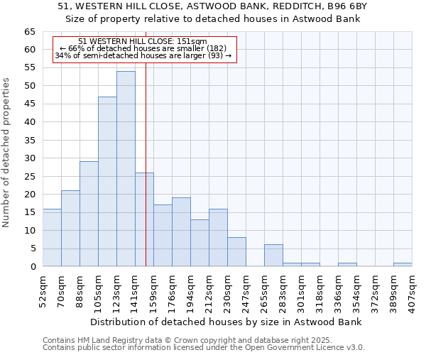 51, WESTERN HILL CLOSE, ASTWOOD BANK, REDDITCH, B96 6BY: Size of property relative to detached houses houses in Astwood Bank
